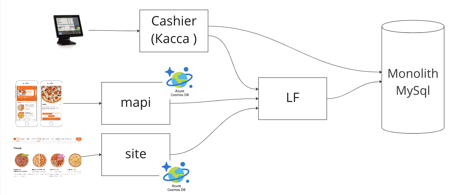 Додо ис касса доставки