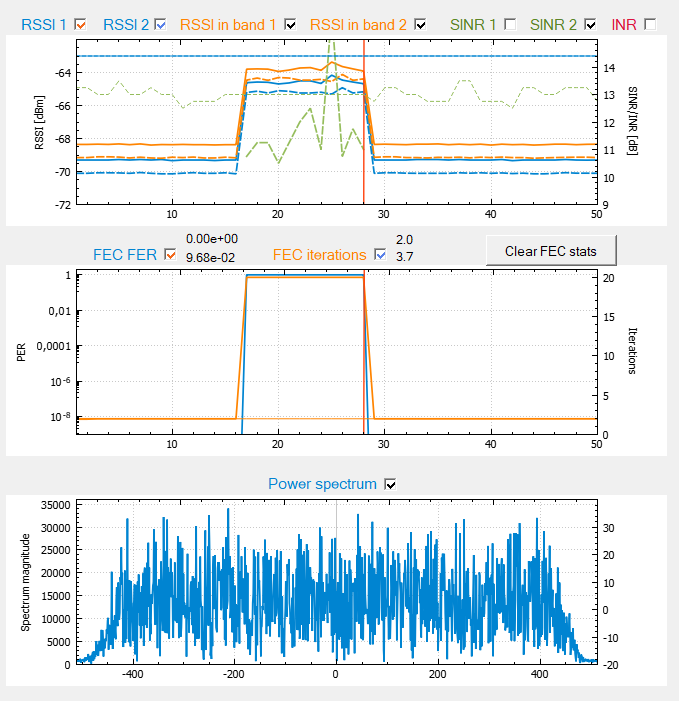 Рис. 8. Параметры принимаемого сигнала при наличии помехи с INR около 20 дБ. Скриншот программы отображения статистической информации от модема