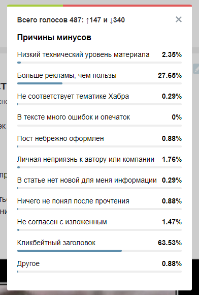 У статьи рекордный отрицательный рейтинг и 93к просмотров, но следовать примеру точно не нужно