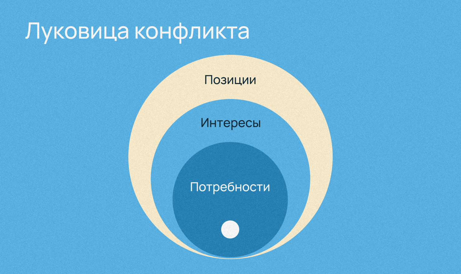 Как решать конфликты с уважением к себе и оппонентам? Гайд по ненасильственному общению - 7