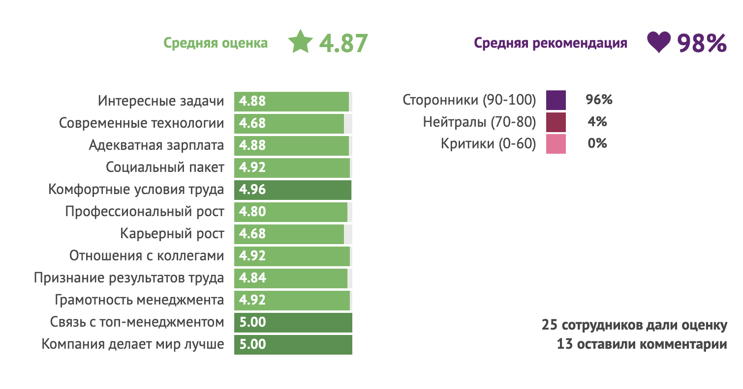 Оценка компании МойСклад на Хабр Карьере в 2022 году