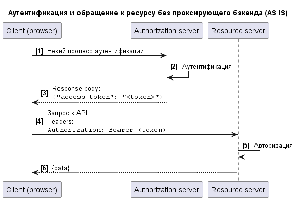 Все еще работаете с access token на клиенте? Тогда мы идем к вам - 6