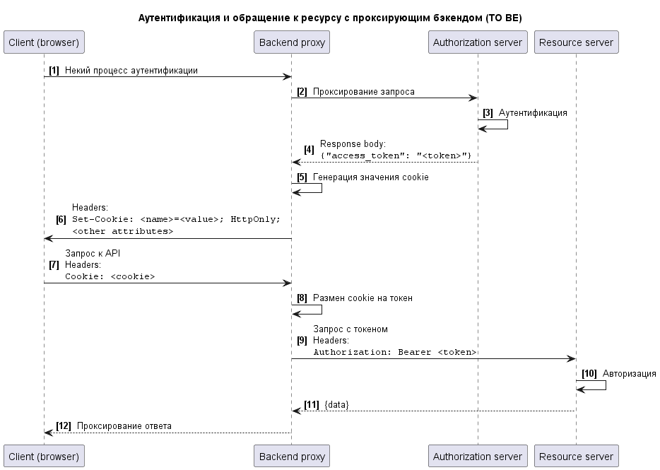 Все еще работаете с access token на клиенте? Тогда мы идем к вам - 7