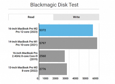 SSD в новых MacBook Pro обладает меньшей скоростью чтения, чем у прошлого поколения. Но скорость записи выше