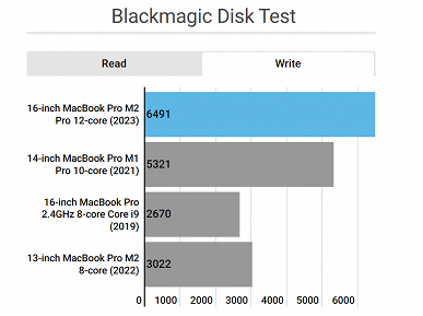 SSD в новых MacBook Pro обладает меньшей скоростью чтения, чем у прошлого поколения. Но скорость записи выше