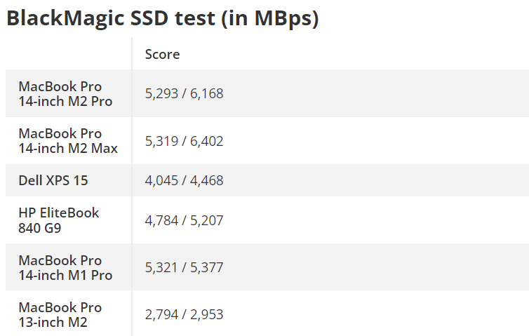SSD в новых MacBook Pro обладает меньшей скоростью чтения, чем у прошлого поколения. Но скорость записи выше