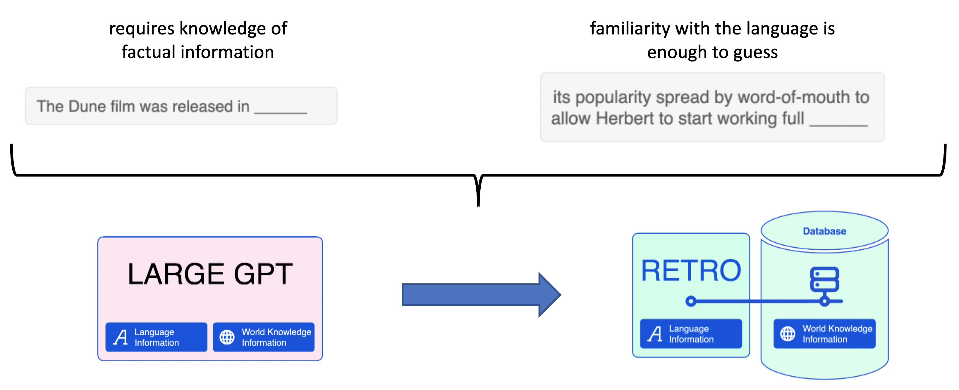 Пример двух предложений, требующих разный уровень знаний. Можно сменить парадигму с "LARGE GPT", которая хранит и факты реального мира, и языковую информацию, на разделение модели и базы данных фактов. Слайд из видеолекции ниже, иллюстрирует первый подход в списке.