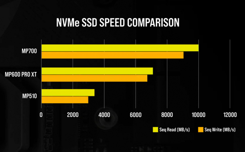 SSD с крупной активной системой охлаждения и скоростью чтения до 10 000 МБ/с. Corsair показала модель MP700
