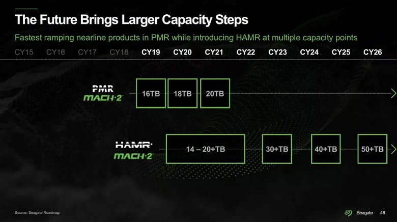 Жёсткие диски Seagate ёмкостью более 30 ТБ выйдут в этом году. Накопители объёмом более 50 ТБ — в разработке