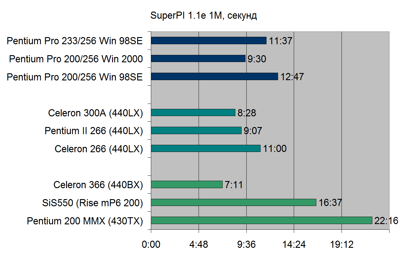 Pentium Pro для дома. Профессионал на удалёнке - 12