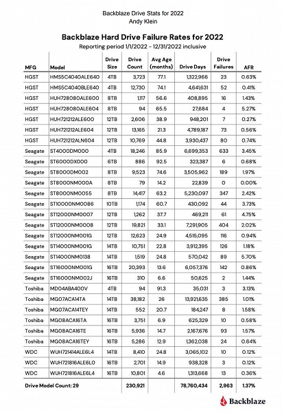 Новая статистика на основе использования 230 000 жёстких дисков. Средний показатель выхода из строя в течение года составил 1,37%