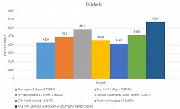 Против этих процессоров AMD будут выступать CPU Intel Processor. Появился обзор ноутбука Acer Aspire 3 на Ryzen 3 7320U