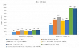 Против этих процессоров AMD будут выступать CPU Intel Processor. Появился обзор ноутбука Acer Aspire 3 на Ryzen 3 7320U