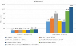 Против этих процессоров AMD будут выступать CPU Intel Processor. Появился обзор ноутбука Acer Aspire 3 на Ryzen 3 7320U