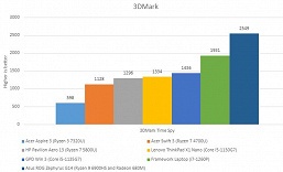 Против этих процессоров AMD будут выступать CPU Intel Processor. Появился обзор ноутбука Acer Aspire 3 на Ryzen 3 7320U