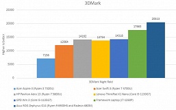 Против этих процессоров AMD будут выступать CPU Intel Processor. Появился обзор ноутбука Acer Aspire 3 на Ryzen 3 7320U