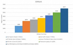 Против этих процессоров AMD будут выступать CPU Intel Processor. Появился обзор ноутбука Acer Aspire 3 на Ryzen 3 7320U