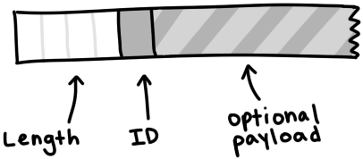 Сообщение имеет указатель длины 4 байта, 1 байт занимает ID, остальное — опциональная полезная нагрузка