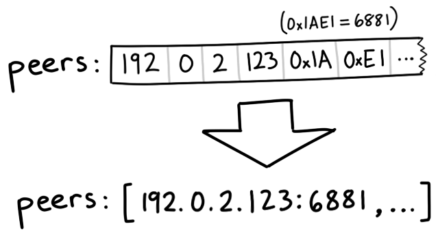 схема интерпретации 192, 0, 2, 123, 0x1A, 0xE1 в виде 192.0.1.123:6881