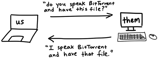 Два общающихся компьютера. Один справивает: 'do you speak BitTorrent and have this file?', другой отвечает: 'I speak BitTorrent and have that file'