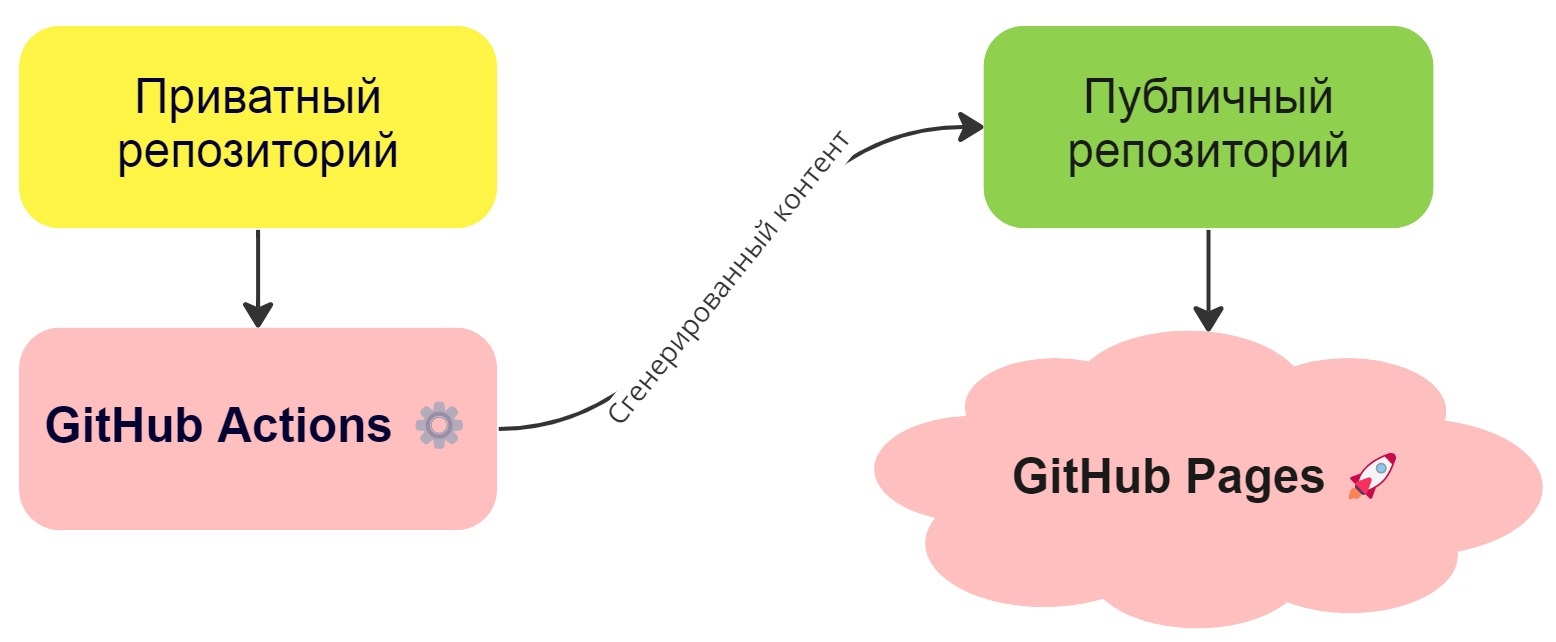 Вариант с приватным репо мог бы выглядеть так