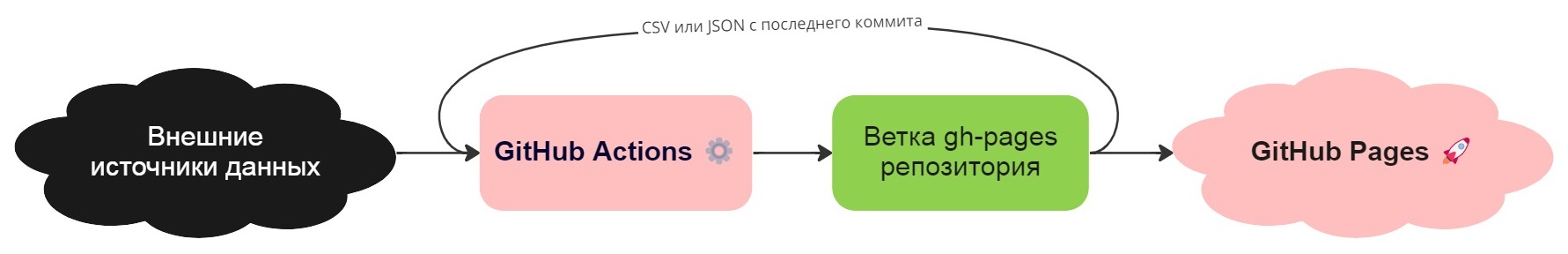 Способ #1 — хранение состояния в Git-репозитории