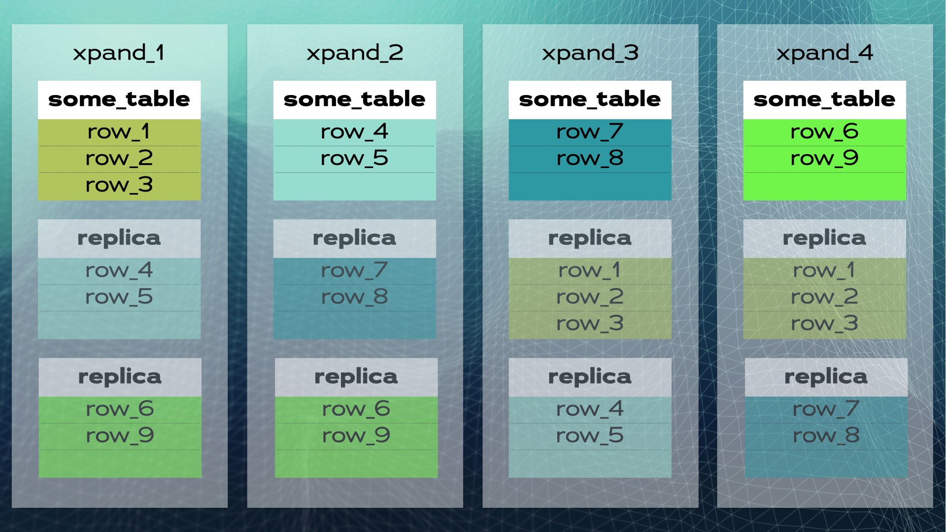 Распределенный SQL: альтернатива шардированию баз данных - 7