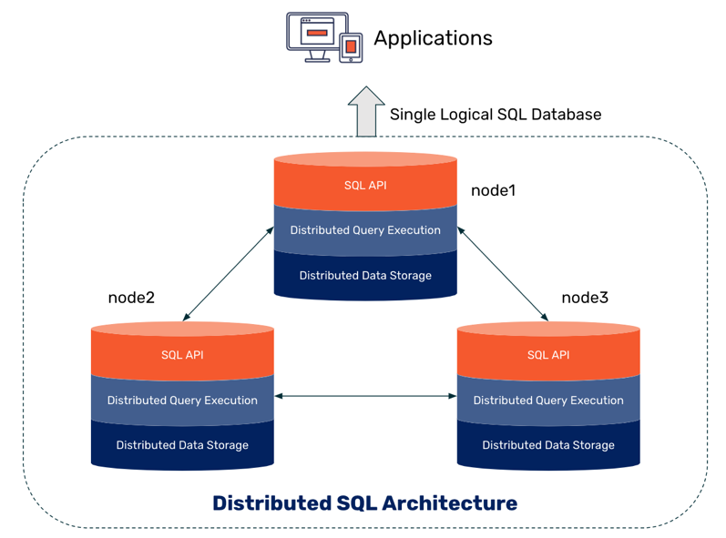 Распределенный SQL: альтернатива шардированию баз данных - 1