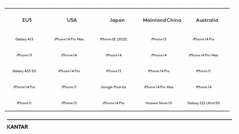 iPhone заняли 20 мест из 25 в списке самых продаваемых смартфонов на крупнейших рынках, а Google смогла нарастить продажи в ряде стран втрое