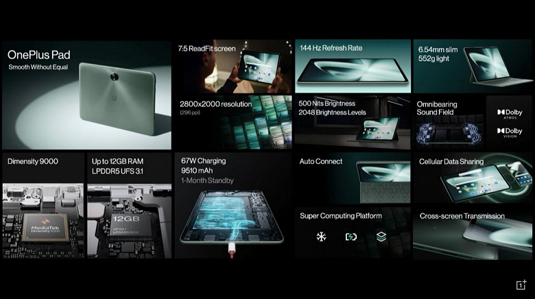 9510 мА·ч, 67 Вт, экран ReadFit 11,6 дюйма с кадровой частотой 144 Гц, Dimensity 9000. Представлен OnePlus Pad — первый планшет компании - 5 9510 мА·ч, 67 Вт, экран ReadFit 11,6 дюйма с кадровой частотой 144 Гц, Dimensity 9000. Представлен OnePlus Pad — первый планшет компании