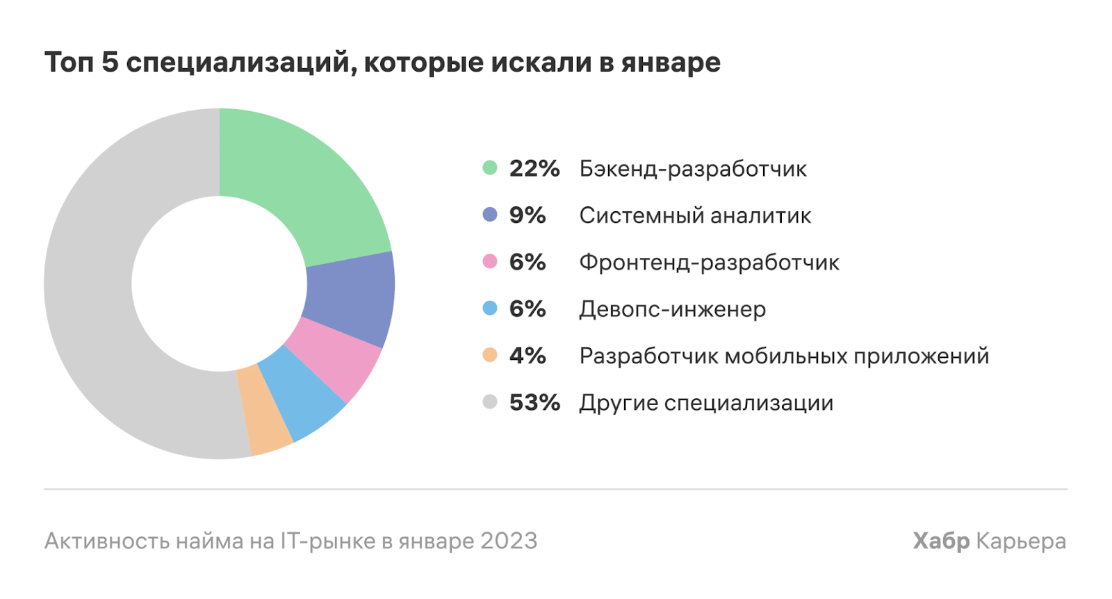 Активность найма на IT-рынке в январе 2023 - 4