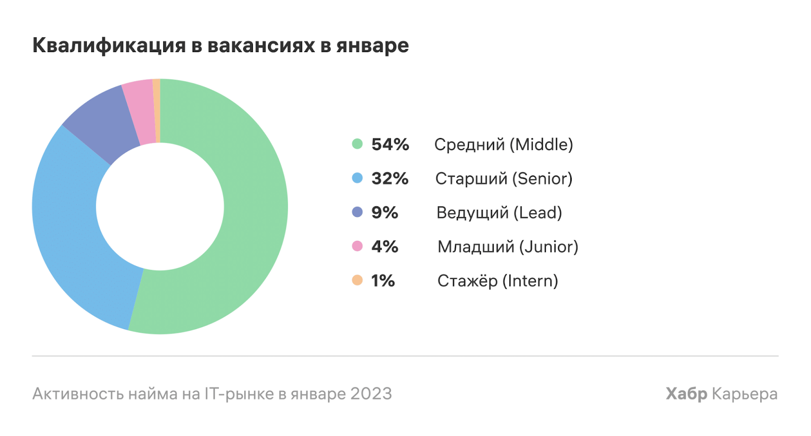 Активность найма на IT-рынке в январе 2023 - 5