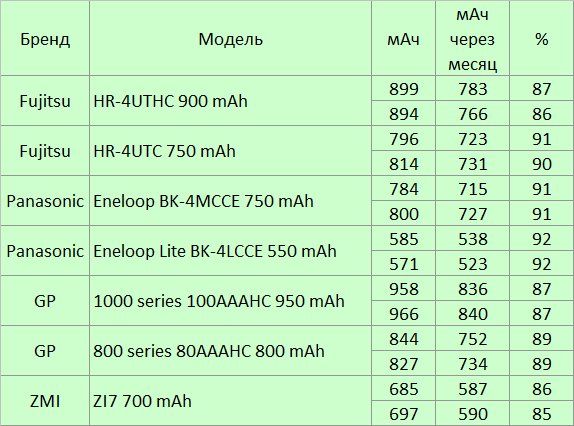 Сколько энергии теряют NiMh аккумуляторы через месяц хранения - 3