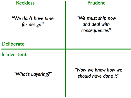 Квадрат технического долгаИсточник — https://martinfowler.com/bliki/TechnicalDebtQuadrant.html