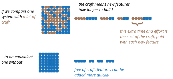 Зависимость скорости выпуска фич от техдолгаИсточник — https://martinfowler.com/articles/is-quality-worth-cost.html