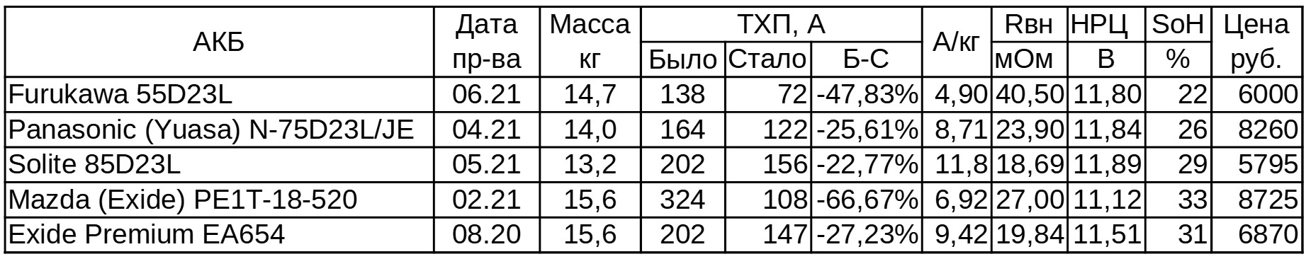 Большой тест 5 «азиатских» аккумуляторов D23. Часть 4: заряжаем током 80 ампер - 10