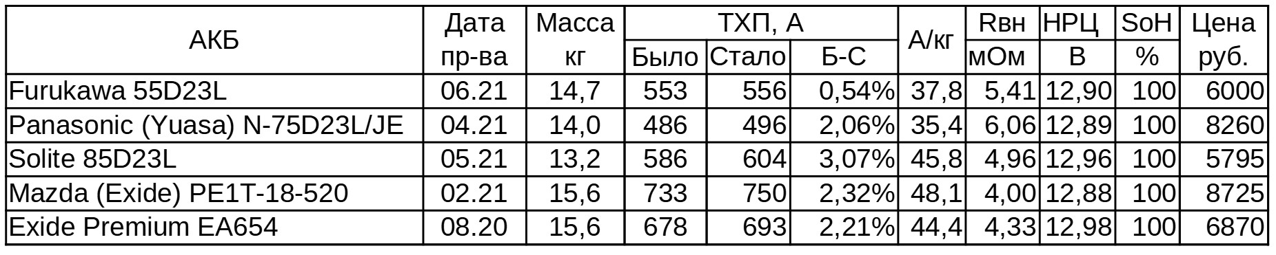 Большой тест 5 «азиатских» аккумуляторов D23. Часть 4: заряжаем током 80 ампер - 46