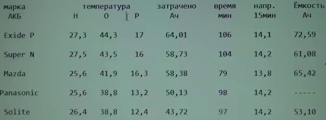 Большой тест 5 «азиатских» аккумуляторов D23. Часть 4: заряжаем током 80 ампер - 48