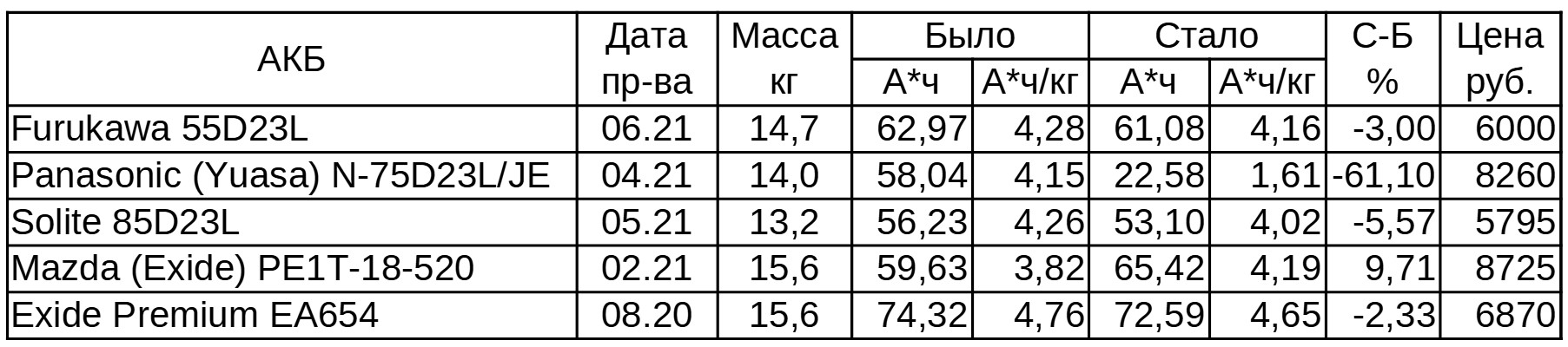 Большой тест 5 «азиатских» аккумуляторов D23. Часть 4: заряжаем током 80 ампер - 5