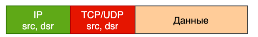 Заголовки IP + TCP