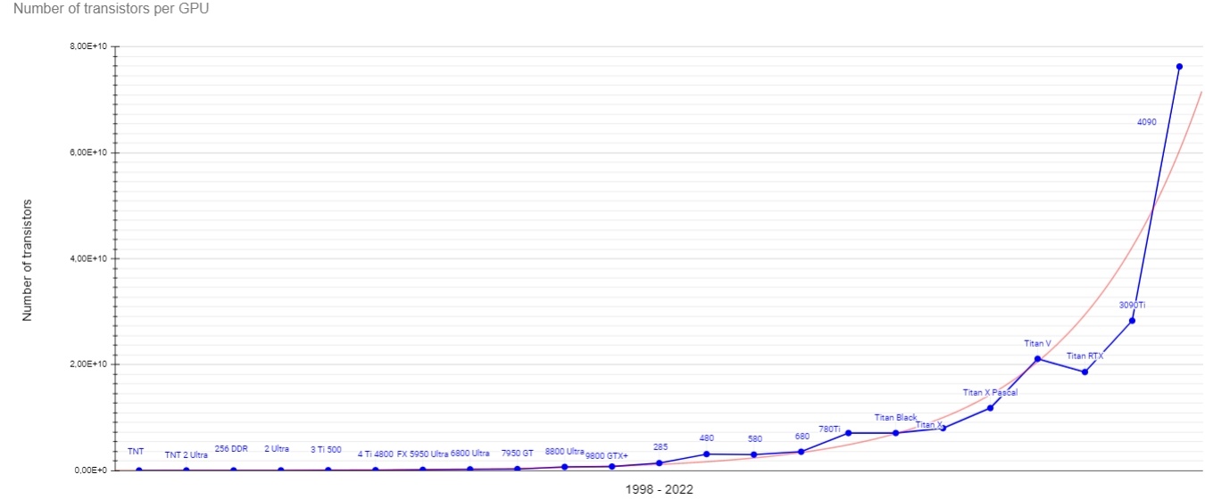 Число транзисторов на GPU (Riva TNT - RTX 4090)Красная линия - идеальная экспонента