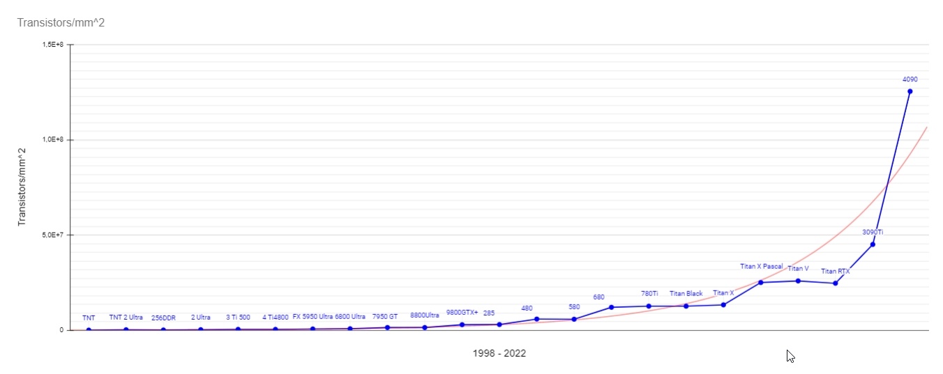 Плотность размещения транзисторов на 1 мм^2 чипа GPU. (Riva TNT - RTX 4090)Красная линия - идеальная экспонента