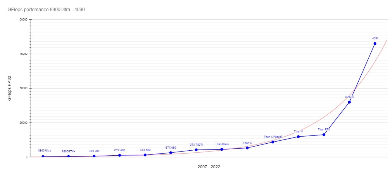 Производительность видеокарт в GFlops с одинарной точностью (8800Ultra - RTX 4090)