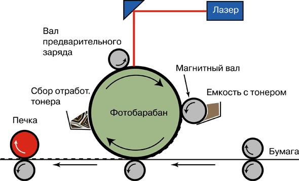 Старый лазерный «друг» лучше новых двух или сокращение срока службы новых картриджей и принтеров - 6