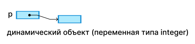 Знакомство с указателями в Паскале - 10