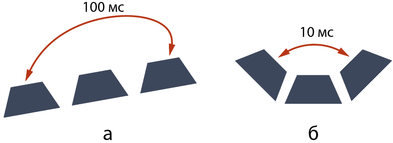 а — плоская клавиатура. Время перемещения пальца 100 миллисекунд; б — изогнутая клавиатура. Время перемещения пальца 10 миллисекунд.