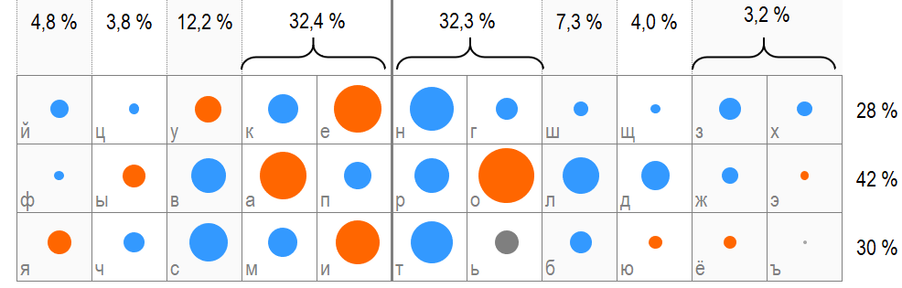 Частотность букв клавиатуры ЙЦУКЕН. Размер круга соответствует частоте буквы. Оранжевыми кругами обозначены гласные буквы, синими — согласные.