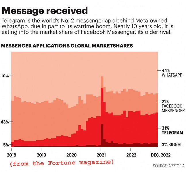 «Неудивительно, что наши конкуренты обеспокоены», — Telegram стал вторым по популярности мессенджером в мире
