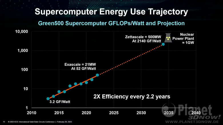 Стекирование оперативной памяти и процессорных чиплетов в одну стопку и зеттафлопсные вычисления к 2035 году. AMD рассказала о будущем серверного сегмента