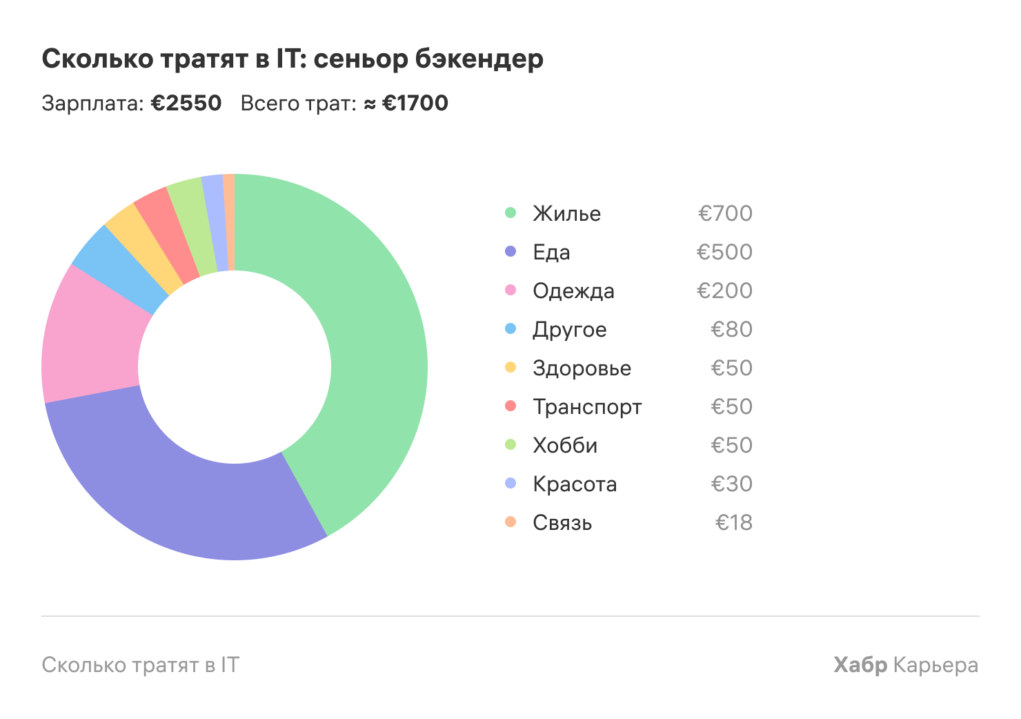 Сочи сколько потратили. Сколько тратят компании на it. Зарплата сеньора в it. Сколько тратят музыканты. Сколько зарабатывают графические дизайнеры сеньоры.